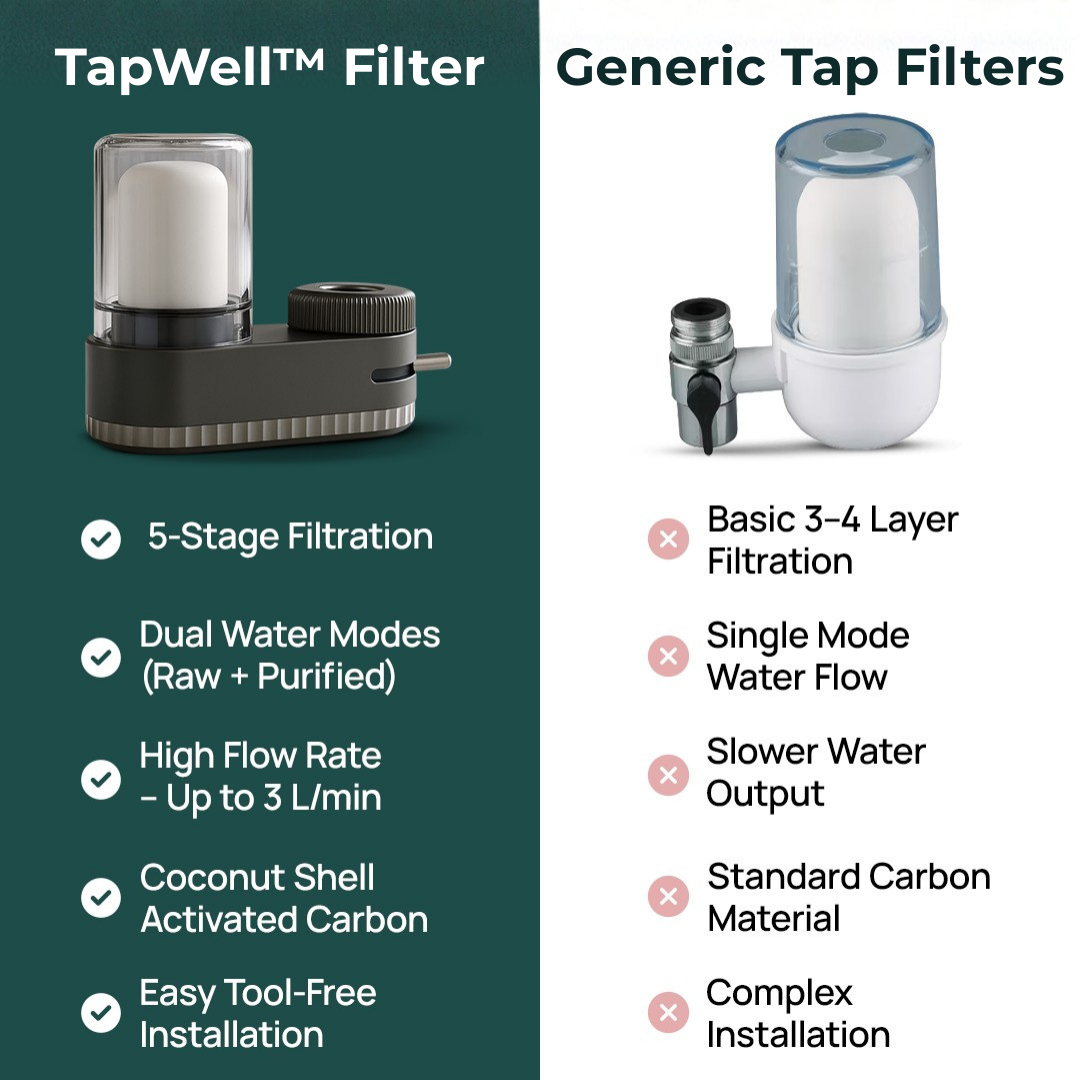 TapWell™ Water Filter Kit