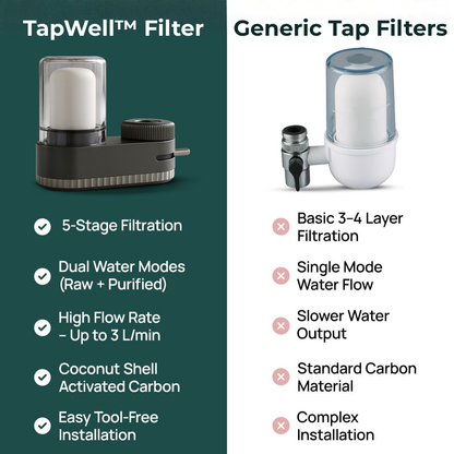TapWell™ Water Filter Kit